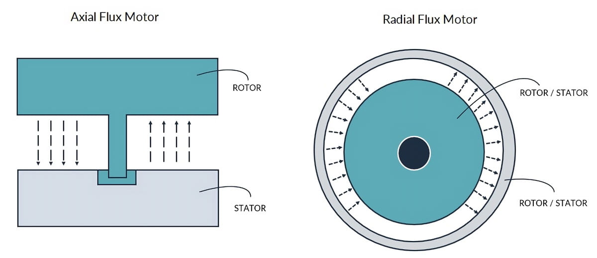High torque motor, how it works? | What are the advantages?
