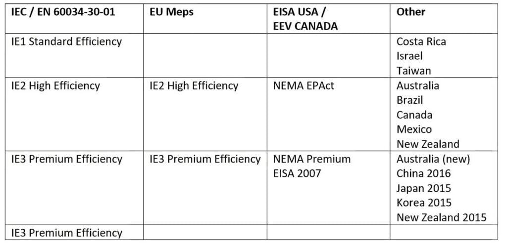 What are IEC standards? Electric Motors Innovations
